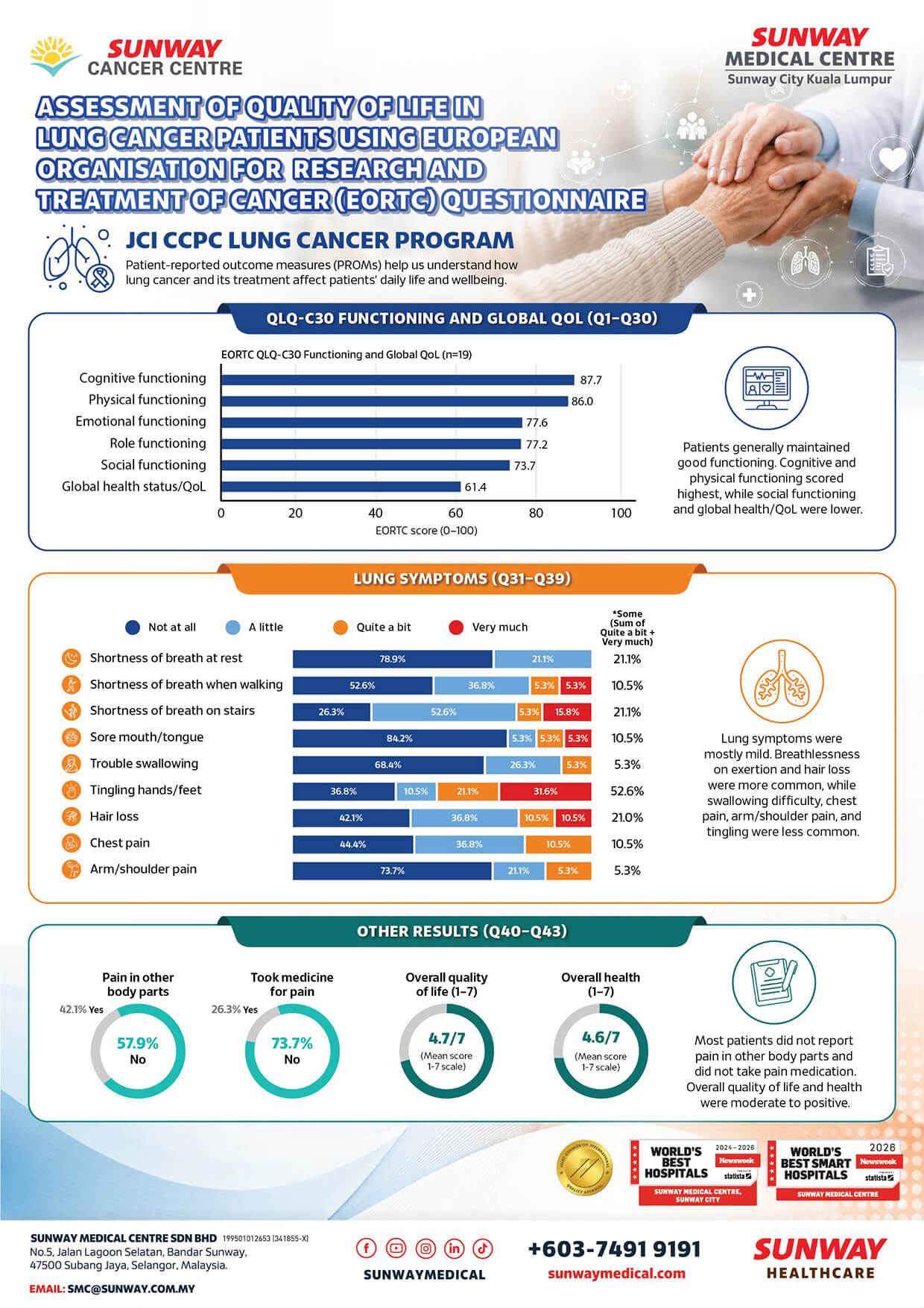 lung cancer proms